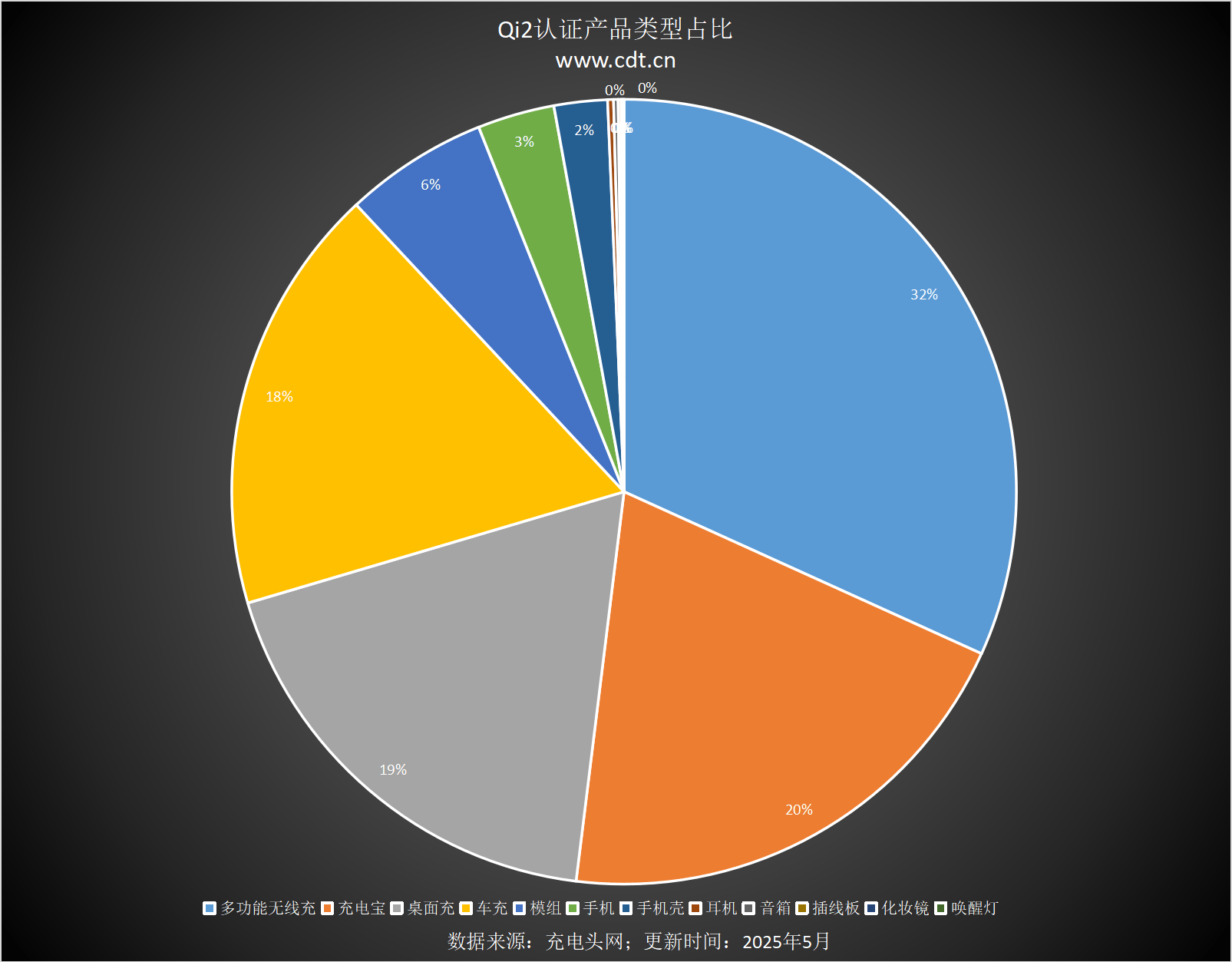 设备涵盖多功能无线充、桌面充、车充电宝等配件冰球突破豪华版Qi2设备生态超过16