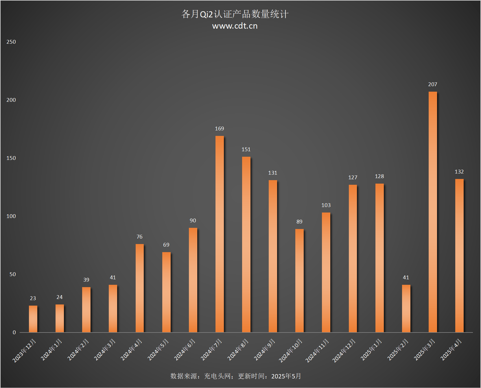设备涵盖多功能无线充、桌面充、车充电宝等配件冰球突破豪华版Qi2设备生态超过1600款(图7)