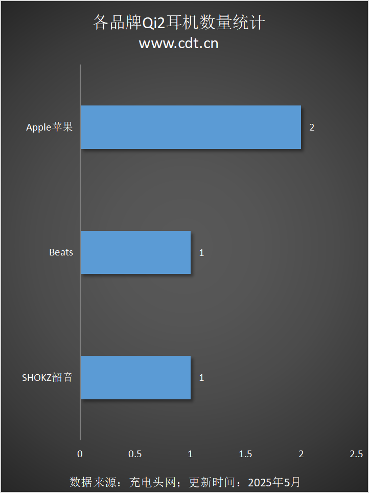 设备涵盖多功能无线充、桌面充、车充电宝等配件冰球突破豪华版Qi2设备生态超过1600款(图10)