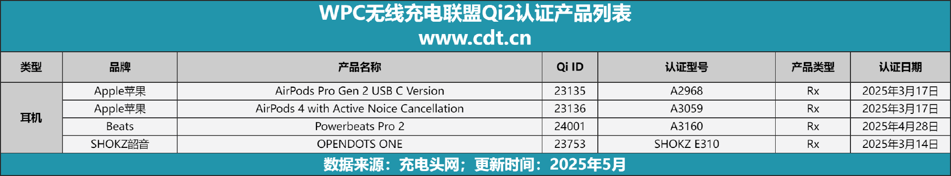 设备涵盖多功能无线充、桌面充、车充电宝等配件冰球突破豪华版Qi2设备生态超过1600款(图12)