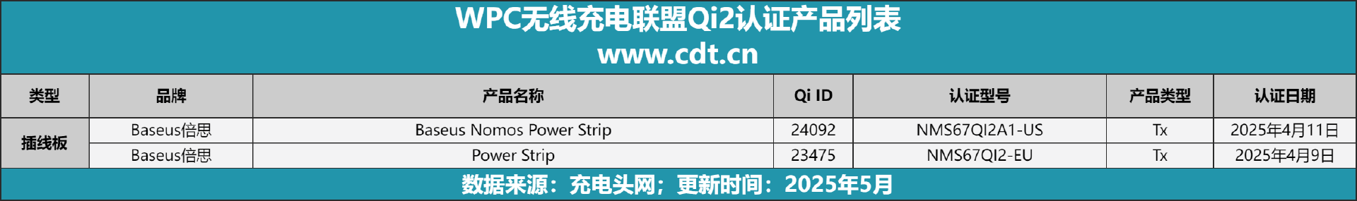 设备涵盖多功能无线充、桌面充、车充电宝等配件冰球突破豪华版Qi2设备生态超过1600款(图13)